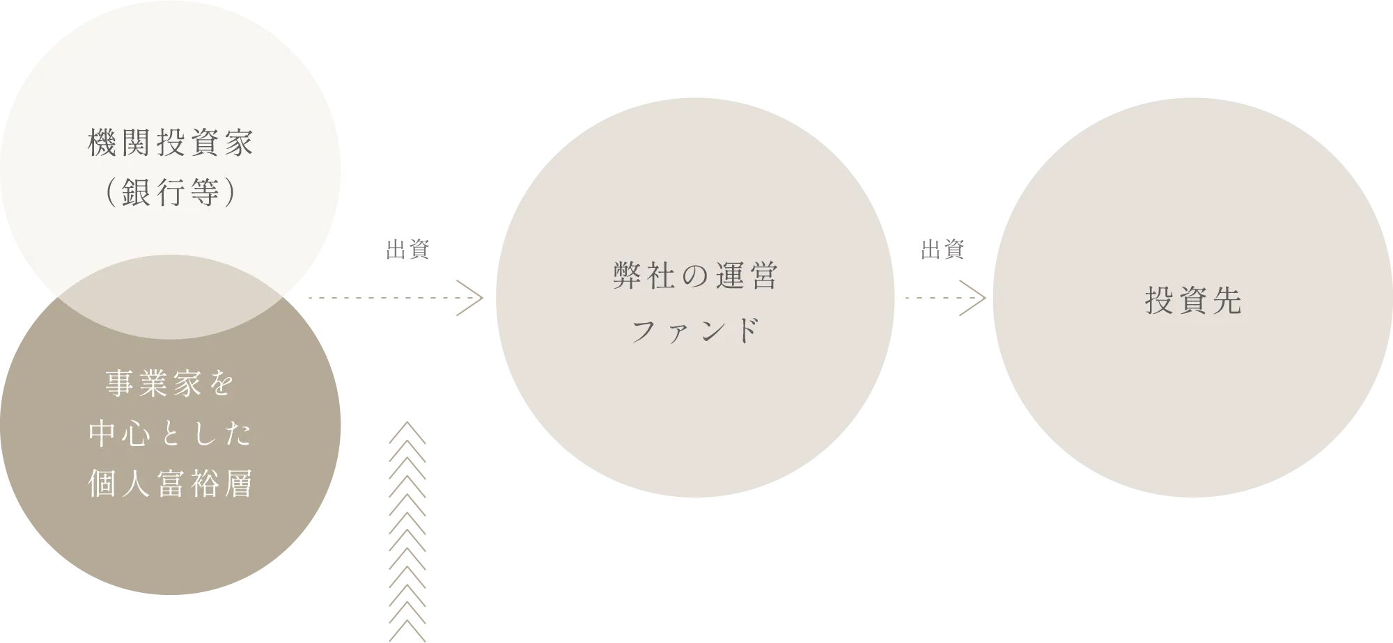 機関投資家、個人富裕層の両面からの調達